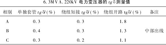 電力變壓器tanδ測(cè)量值